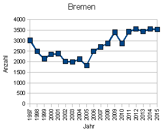Wohnungseinbruch Bremen