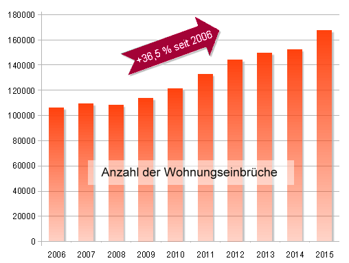 Einbrüche Deutschland Einbrüche Deutschland