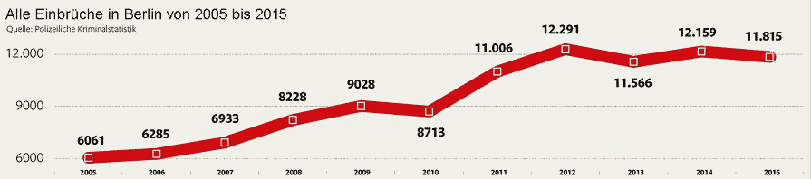 Einbrüche Berlin Einbrüche Berlin
