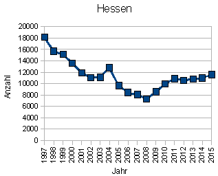 Wohnungseinbrüche Hessen
Jahr Wohnungseinbrüche
1997 18148
1998 15679
1999 15116
2000 13589
2001 11920
2002 11039
2003 11086
2004 12771
2005 9665
2006 8438
2007 8081
2008 7313
2009 8573
2010 9974
2011 10874
2012 10570
2013 10795
2014 10978
2015 11595 Wohnungseinbruch Hessen