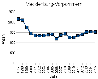 Wohnungseinbruch Mecklenburg-Vorpommern