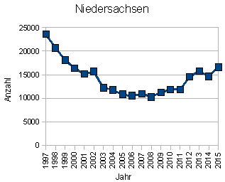 Wohnungseinbruch Niedersachsen