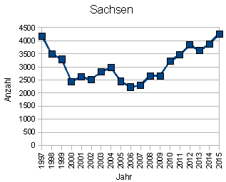 Wohnungseinbruch Sachsen