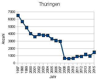 Wohnungseinbruch Thringen