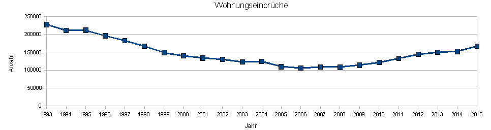 Wohnungseinbrüche Deutschland
Jahr Wohnungseinbrüche
1993 227090
1994 210982
1995 211221
1996 195801
1997 182009
1998 166742
1999 149044
2000 140015
2001 133722
2002 130055
2003 123280
2004 124155
2005 109736
2006 106107
2007 109128
2008 108284
2009 113800
2010 121347
2011 132595
2012 144117
2013 149500
2014 152123
2015 167136 Wohnungseinbrüche Deutschland