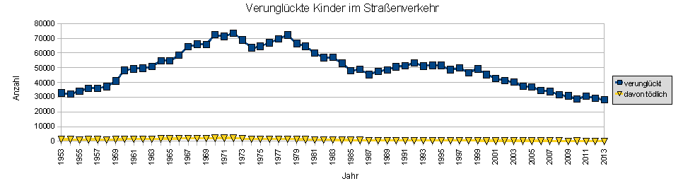 Einfluss von Kindersitzen auf die Zahl der im Straßenverkehr verunglückten Kinder in Deutschland
Jahr verunglückt davon tödlich
1953 32807 1147
1954 32205 1139
1955 34015 1035
1956 36026 1097
1957 35906 1108
1958 37156 1029
1959 40884 1162
1960 48172 1320
1961 49231 1396
1962 49548 1397
1963 50809 1388
1964 54590 1636
1965 54535 1614
1966 58621 1796
1967 64319 1909
1968 65904 1920
1969 65693 1919
1970 72499 2167
1971 71194 2049
1972 73493 2114
1973 68898 1781
1974 63508 1494
1975 64453 1423
1976 66861 1493
1977 69548 1354
1978 72129 1449
1979 66510 1216
1980 64453 1159
1981 59809 883
1982 56747 847
1983 57097 796
1984 53043 689
1985 47952 589
1986 48767 573
1987 45350 487
1988 47342 472
1989 48383 504
1990 50577 554
1991 51284 511
1992 53097 474
1993 51075 445
1994 51635 431
1995 51444 418
1996 48567 358
1997 49810 311
1998 46508 304
1999 49184 317
2000 45381 240
2001 42805 231
2002 41263 216
2003 40251 208
2004 37285 153
2005 36954 159
2006 34534 136
2007 33804 111
2008 31648 102
2009 30845 90
2010 28629 104
2011 30676 86
2012 29321 73
2013 28143 58 Einfluss von Kindersitzen auf die Zahl der im Straßenverkehr verunglückten Kinder in Deutschland
