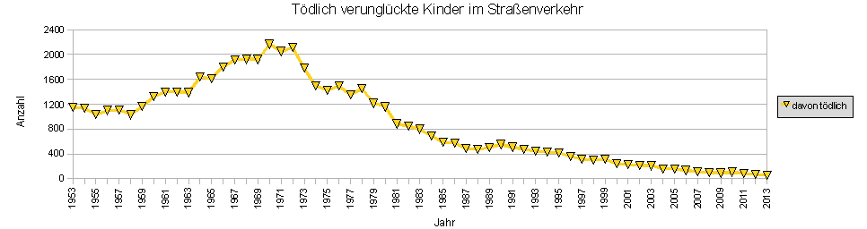 Einfluss von Kindersitzen auf die Zahl der im Straßenverkehr verunglückten Kinder in Deutschland
Jahr davon tödlich
1953 1147
1954 1139
1955 1035
1956 1097
1957 1108
1958 1029
1959 1162
1960 1320
1961 1396
1962 1397
1963 1388
1964 1636
1965 1614
1966 1796
1967 1909
1968 1920
1969 1919
1970 2167
1971 2049
1972 2114
1973 1781
1974 1494
1975 1423
1976 1493
1977 1354
1978 1449
1979 1216
1980 1159
1981 883
1982 847
1983 796
1984 689
1985 589
1986 573
1987 487
1988 472
1989 504
1990 554
1991 511
1992 474
1993 445
1994 431
1995 418
1996 358
1997 311
1998 304
1999 317
2000 240
2001 231
2002 216
2003 208
2004 153
2005 159
2006 136
2007 111
2008 102
2009 90
2010 104
2011 86
2012 73
2013 58 Einfluss von Kindersitzen auf die Zahl der im Straßenverkehr verunglückten Kinder in Deutschland