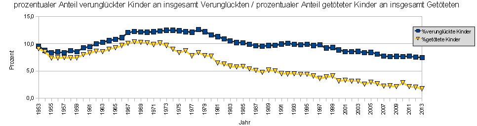 Einfluss von Kindersitzen auf die Zahl der im Straßenverkehr verunglückten Kinder in Deutschland
Jahr %verunglückte Kinder %getötete Kinder
1953 9,5 9,1
1954 8,8 8,5
1955 8,4 7,4
1956 8,5 7,4
1957 8,4 7,4
1958 8,7 7,4
1959 8,5 7,4
1960 9,3 8,0
1961 9,4 8,3
1962 10,0 8,6
1963 10,2 8,5
1964 10,6 9,0
1965 10,8 9,2
1966 11,1 9,7
1967 12,0 10,1
1968 12,2 10,3
1969 12,1 10,3
1970 12,1 10,2
1971 12,2 9,9
1972 12,3 10,1
1973 12,4 9,7
1974 12,5 9,0
1975 12,4 8,4
1976 12,2 8,7
1977 12,1 7,8
1978 12,6 8,4
1979 12,2 7,8
1980 11,6 7,7
1981 11,3 6,5
1982 10,9 6,3
1983 10,5 5,9
1984 10,2 5,7
1985 10,2 5,8
1986 9,9 5,4
1987 9,6 5,1
1988 9,5 4,8
1989 9,7 5,2
1990 9,7 5,0
1991 9,9 4,5
1992 10,1 4,5
1993 9,9 4,5
1994 9,8 4,4
1995 9,9 4,4
1996 9,7 4,1
1997 9,8 3,6
1998 9,2 3,9
1999 9,3 4,1
2000 8,9 3,2
2001 8,5 3,3
2002 8,5 3,2
2003 8,6 3,1
2004 8,4 2,6
2005 8,4 3,0
2006 8,1 2,7
2007 7,7 2,2
2008 7,7 2,3
2009 7,7 2,2
2010 7,6 2,9
2011 7,7 2,1
2012 7,6 2,0
2013 7,5 1,7 Einfluss von Kindersitzen auf die Zahl der im Straßenverkehr verunglückten Kinder in Deutschland