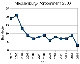 Brandopfer Mecklenburg-Vorpommern