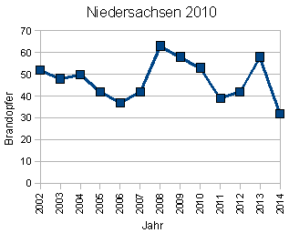 Brandopfer Niedersachsen