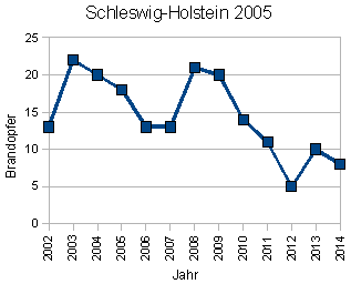 Brandopfer Schleswig-Holstein