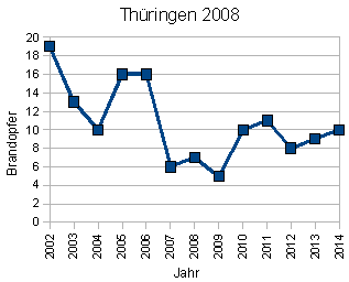 Brandopfer Thringen